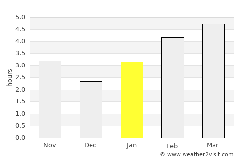 Chatham-Kent average rain in January