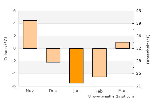 Chatham-Kent average temperature in January