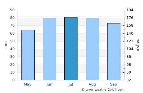 Chatham-Kent average rain in July