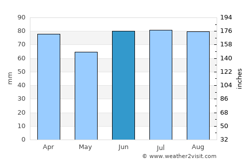 Chatham-Kent average rain in June