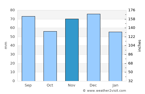 Chatham-Kent average rain in November