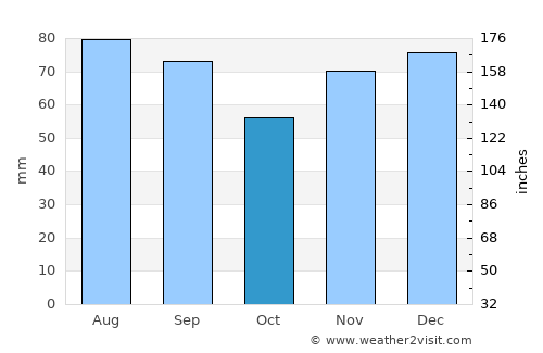 Chatham-Kent average rain in October