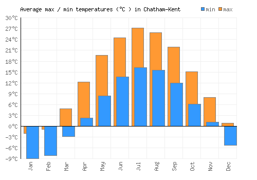 Chatham-Kent average minimum / maximum temperatures (Celsius)