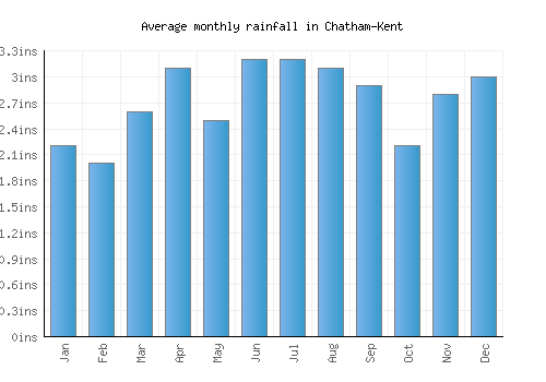 Chatham-Kent monthly rainfall chart (inches)