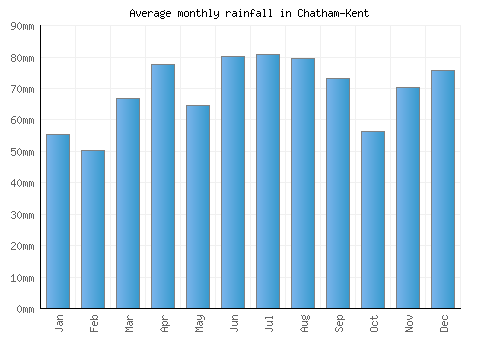 Chatham-Kent monthly rainfall chart (mm)