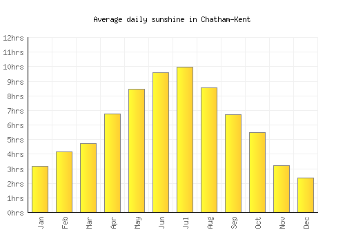 Chatham-Kent average daily sunshine chart