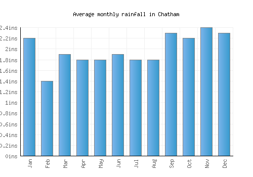 Chatham monthly rainfall chart (inches)