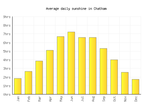 Chatham average daily sunshine chart