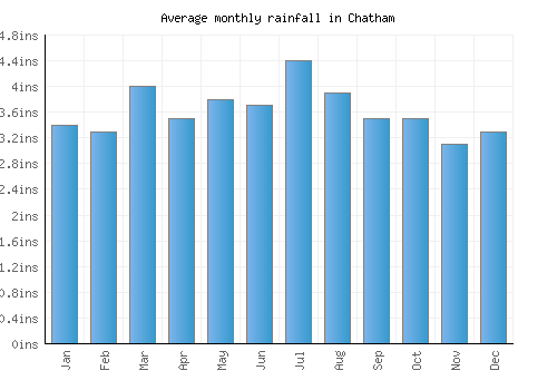Chatham monthly rainfall chart (inches)