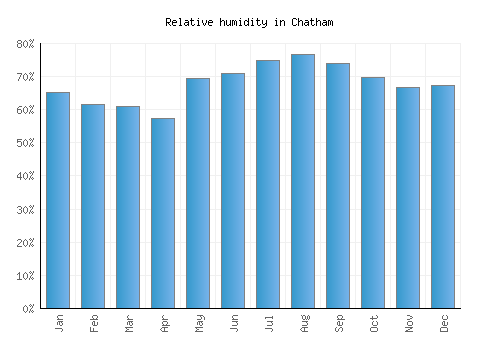 Chatham relative humidity averages