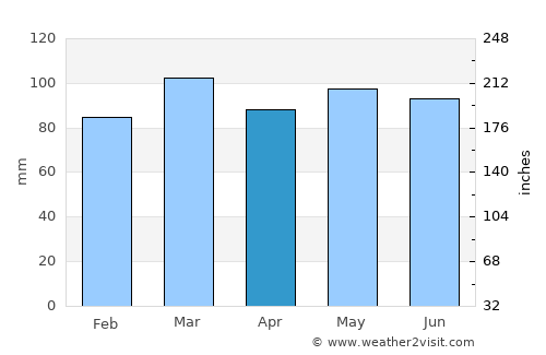Chatham average rain in April