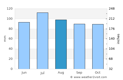 Chatham average rain in August