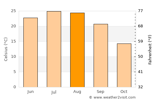 Chatham average temperature in August