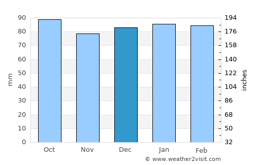 Chatham average rain in December