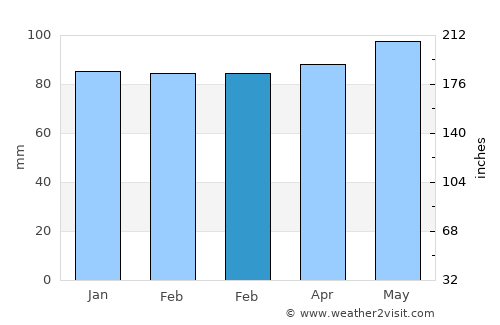 Chatham average rain in February