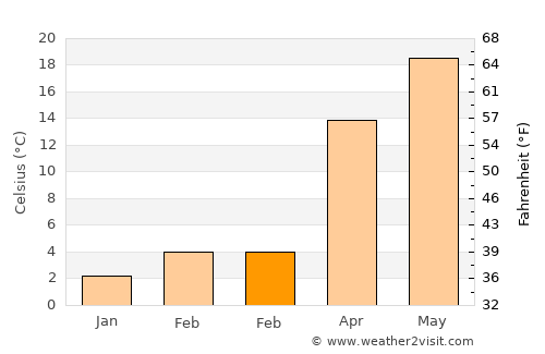 Chatham average temperature in February