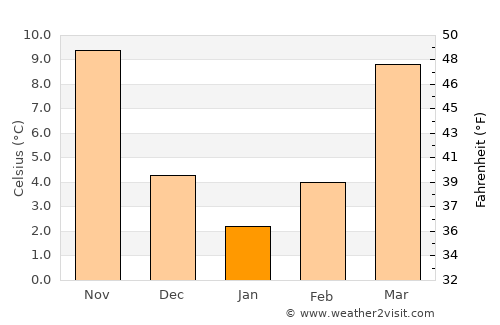 Chatham average temperature in January