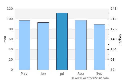 Chatham average rain in July