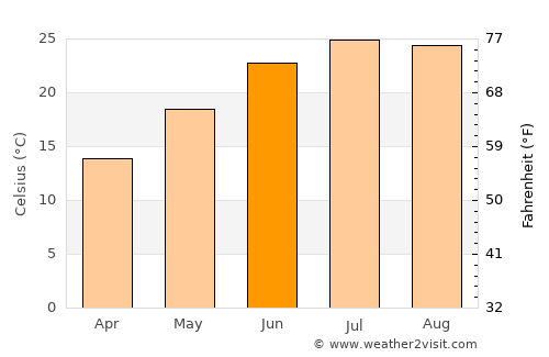 Chatham average temperature in June