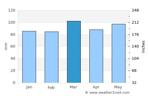 Chatham average rain in March
