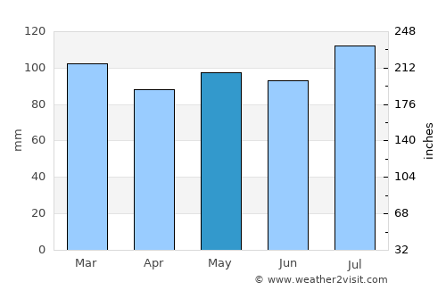 Chatham average rain in May