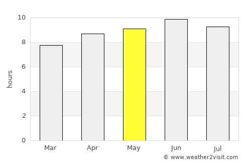 Chatham average rain in May