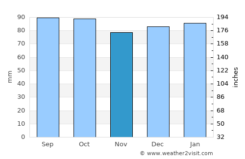 Chatham average rain in November