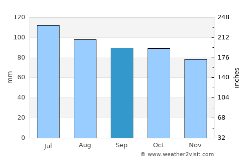 Chatham average rain in September