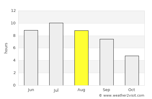 Châtillon average rain in August