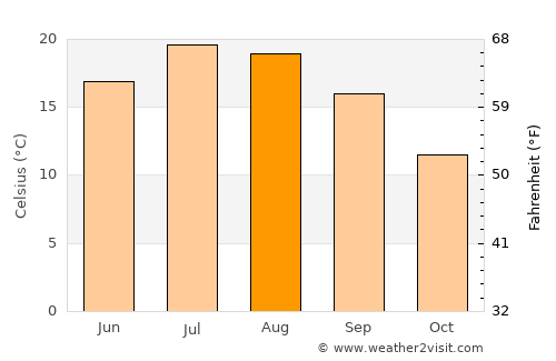 Châtillon average temperature in August