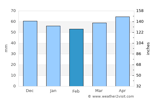 Châtillon average rain in February