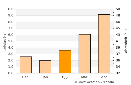 Châtillon average temperature in February