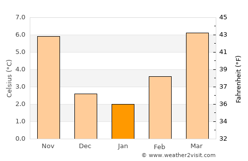 Châtillon average temperature in January