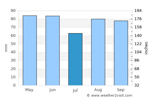 Châtillon average rain in July