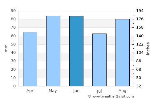 Châtillon average rain in June