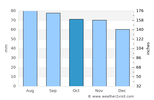 Châtillon average rain in October