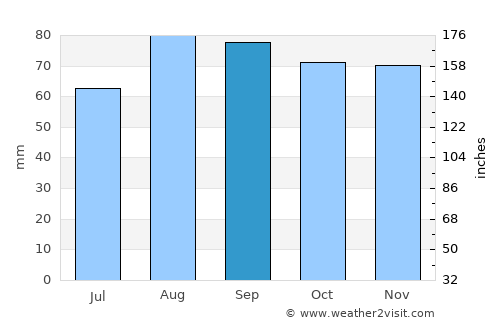 Châtillon average rain in September