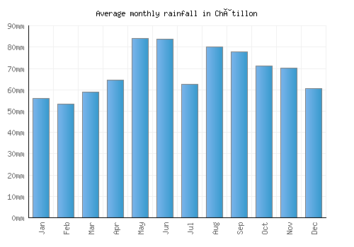 Châtillon monthly rainfall chart (mm)
