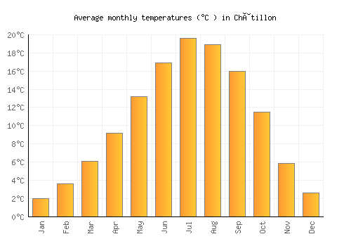 Châtillon average temperature chart (Celsius)