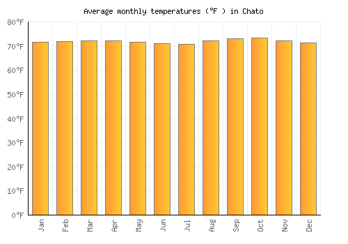 Chato average temperature chart (Fahrenheit)