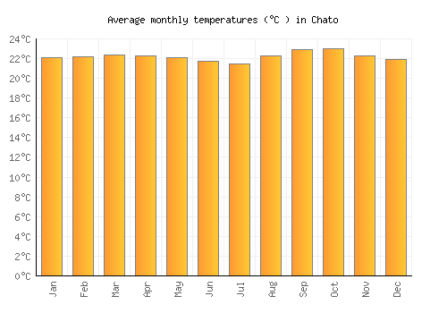 Chato average temperature chart (Celsius)