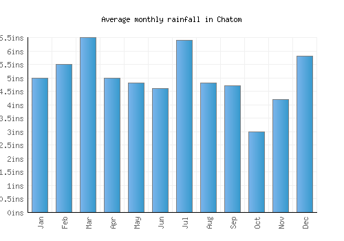 Chatom monthly rainfall chart (inches)