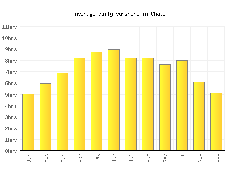 Chatom average daily sunshine chart