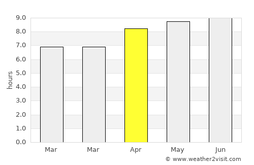 Chatom average rain in April