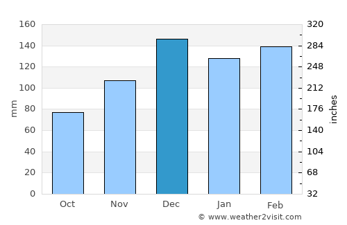 Chatom average rain in December