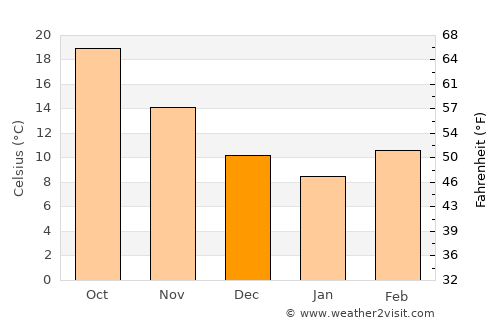 Chatom average temperature in December