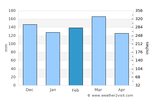 Chatom average rain in February