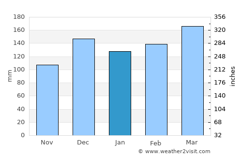 Chatom average rain in January