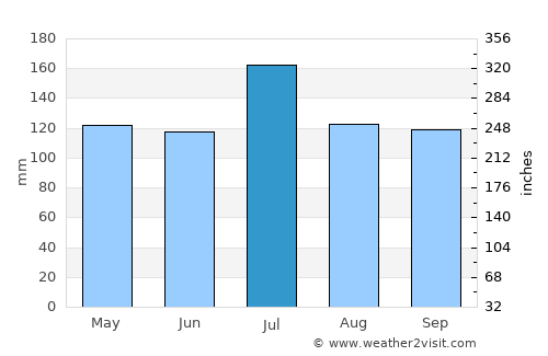Chatom average rain in July