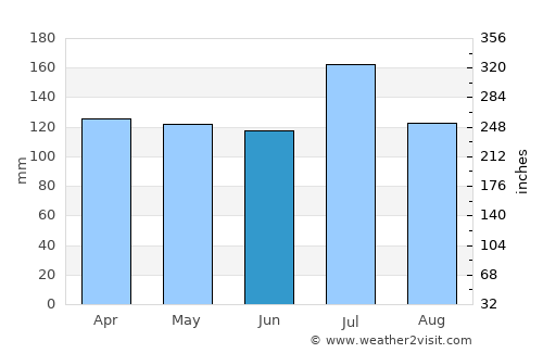 Chatom average rain in June